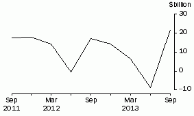 Graph: Net Issue of debt securities, National general government