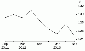 Graph: Household Debt to liquid assets ratio