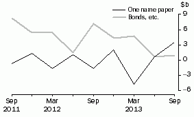Graph: NET ISSUE OF DEBT SECURITIES, Central borrowing authorities