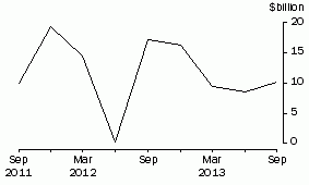 Graph: NET PURCHASES OF EQUITY
