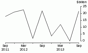 Graph: NET PURCHASES OF BONDS