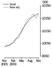 Graph: Employed Persons