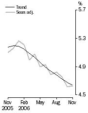 Graph: Unemployment rate