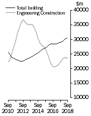Graph: Value of constrcution work done, Chain colume measures - Trend