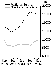 Graph: Value of building work done, Chain Volume Measures—Trend estimates