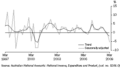 Graph: Private gross fixed capital formation (PGFCF), chain volume measure, quarterly percentage change from table 1.2. Showing Trend and Seasonally adjusted.