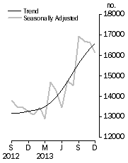 Graph: Dwelling units approved