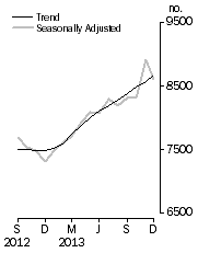 Graph: Private sector houses