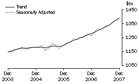 Graph: State trends_South Australia