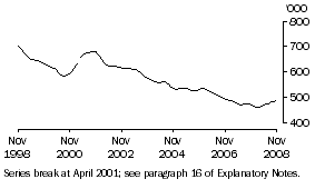 Graph: Unemployed persons