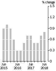 Graph: Quarterly Turnover in volume terms, Trend Estimate