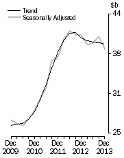 Graph: Total asset, total industry