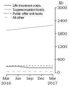 Graph: Unconsolidated Assets, by type of institution