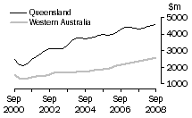 Graph: Value of work done, volume terms, Qld & WA