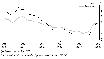 Graph: Unemployment Rate(a), Trend