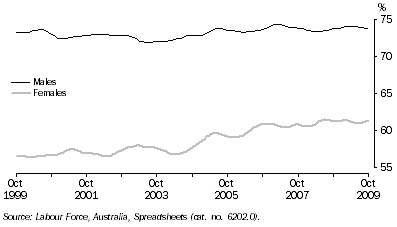Graph: Participation Rate, Trend—Queensland