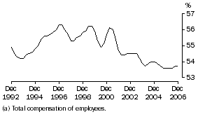 Graph: Wages share of total factor income