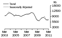 Graph: Dwelling unit commencements, Qld.