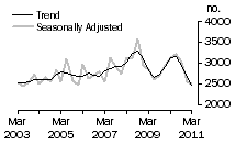 Graph: Dwelling unit commencements, SA