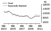 Graph: Dwelling unit commencements, NSW