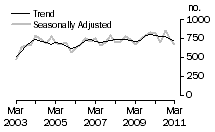 Graph: Dwelling unit commencements, Tas.