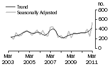 Graph: Dwelling unit commencements, NT