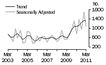 Graph: Dwelling unit commencements, ACT
