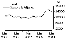 Graph: Dwelling unit commencements, Vic.