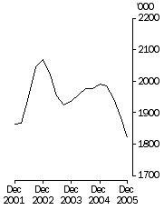 Graph: Cattle slaughterings Excluding calves Trend