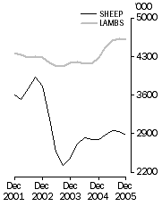 Graph: Sheep and lamb slaughterings Trend