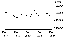 Graph: Cattle (excluding calves)