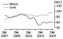 Graph: Mutton and Lamb
