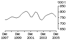 Graph: Total red meat