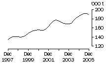 Graph: Chicken meat