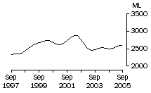 Graph: Whole milk intake by factories