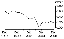 Graph: Brokers and dealers receivals of taxable wool