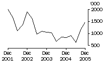 Graph: Exports of live sheep