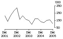 Graph: Exports of live cattle