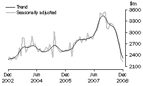 Graph: New residential building