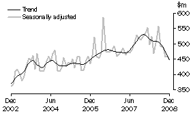 Graph: Alterations and additions to residential buildings