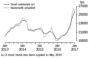 Graph: This graph shows the Trend and Seasonally adjusted estimate for Goods Credits