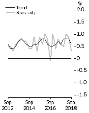 Graph shows GDP growth rates, Volume measures, quarterly change