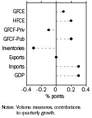 Graph shows Contribution to GDP growth, Seasonally adjusted