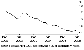 Graph: Unemployment rate