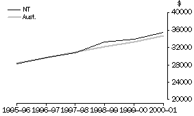 Graph: Average Annual Wage and Salary Income, Northern Territory and Australia, 1995-96 to 2000-01