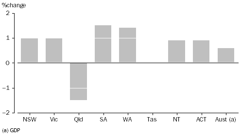 Graph: GSP PER CAPITA