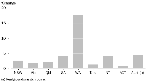 Graph: RGSI PER CAPITA: Chain volume measures