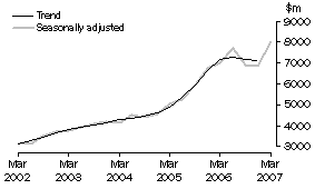 Graph: Building, CVM