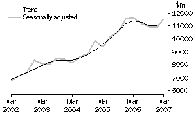 Graph: Equipment, Plant and Machinery, CVM