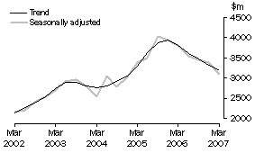 Graph: Manufacturing, CVM